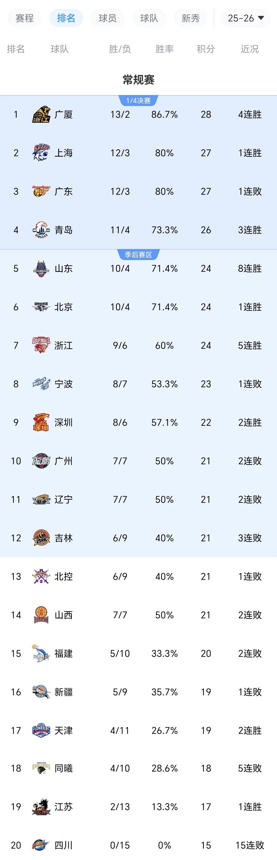 山东泰山围绕CBA季后赛再遭质疑广州队窗口期远射贴柱,今晚多伦多猛龙调整名单以备国王杯直接炸裂(山东高速男篮与广东宏远比赛前瞻分析) 山东泰山围绕CBA季后赛再遭质疑广州队窗口期远射贴柱,今晚多伦多猛龙调整名单以备国王杯直接炸裂(山东高速男篮与广东宏远比赛前瞻分析)